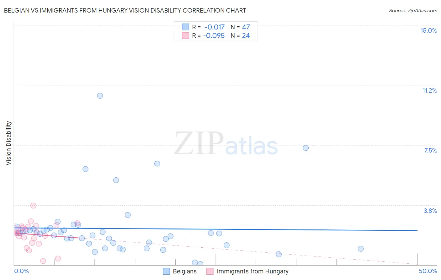 Belgian vs Immigrants from Hungary Vision Disability