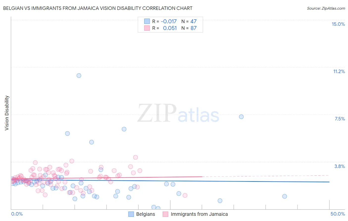 Belgian vs Immigrants from Jamaica Vision Disability