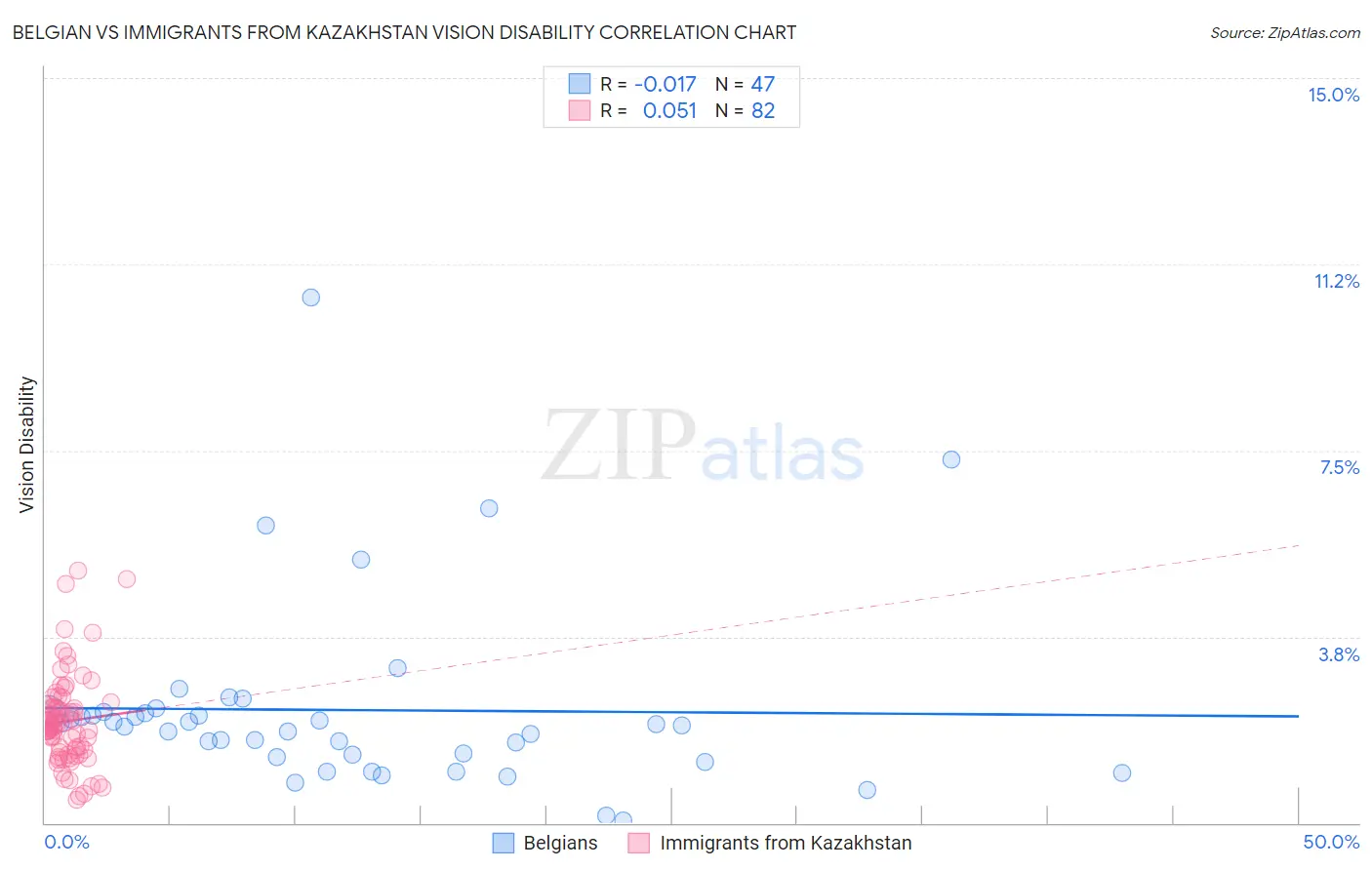 Belgian vs Immigrants from Kazakhstan Vision Disability
