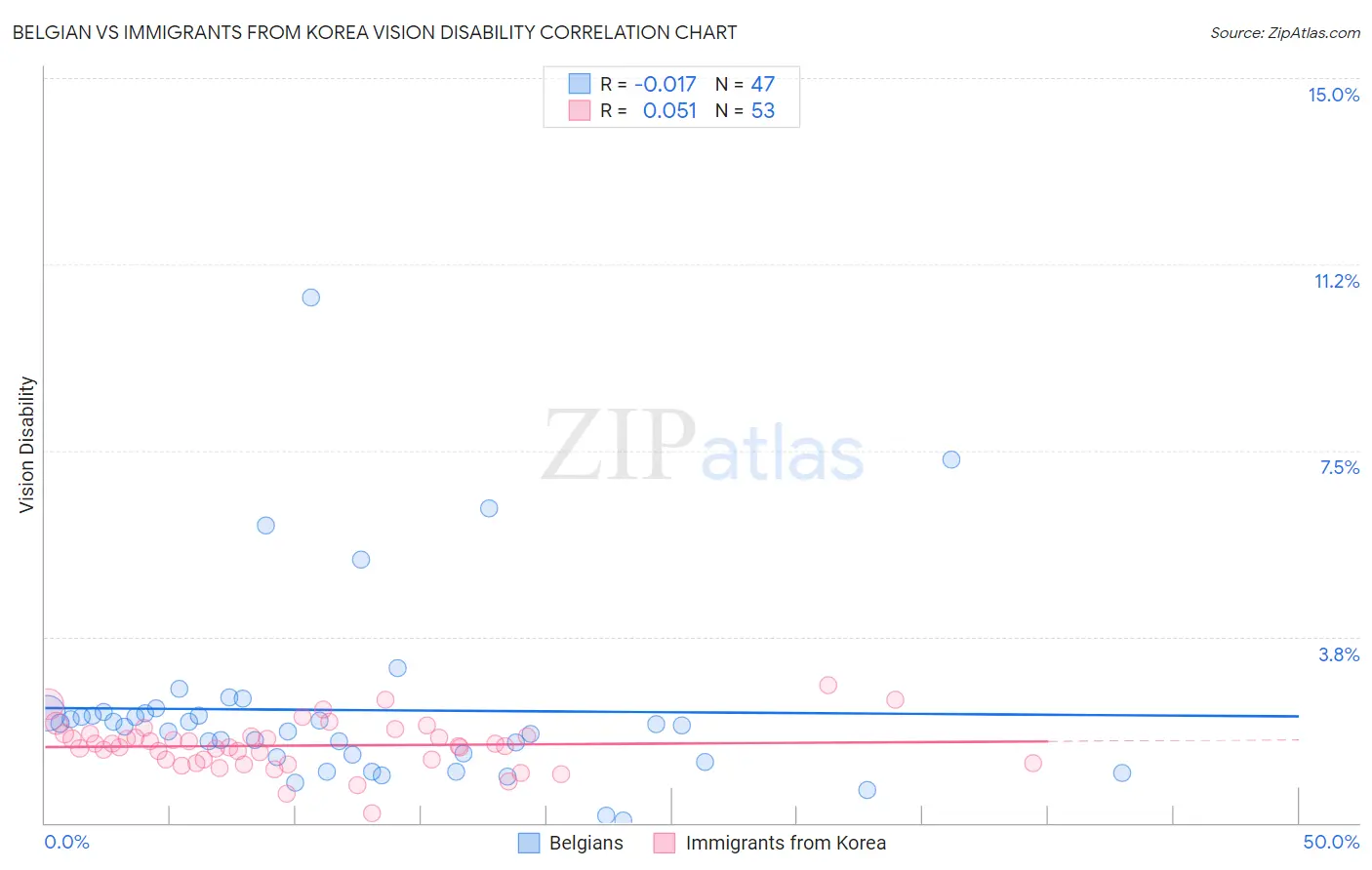 Belgian vs Immigrants from Korea Vision Disability