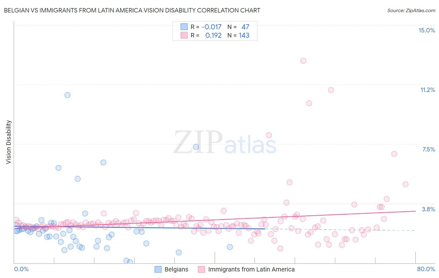 Belgian vs Immigrants from Latin America Vision Disability