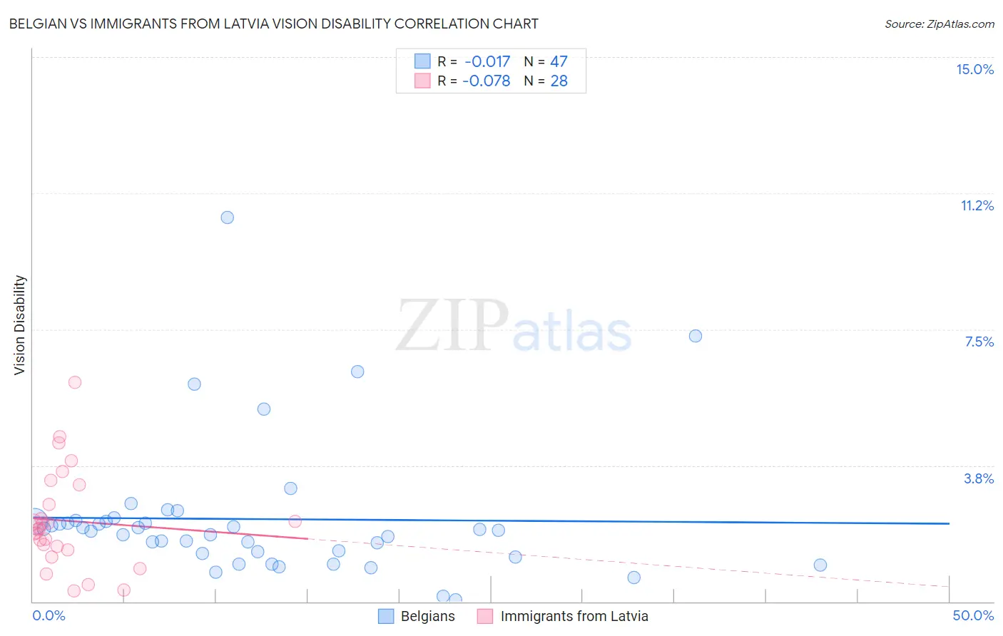 Belgian vs Immigrants from Latvia Vision Disability