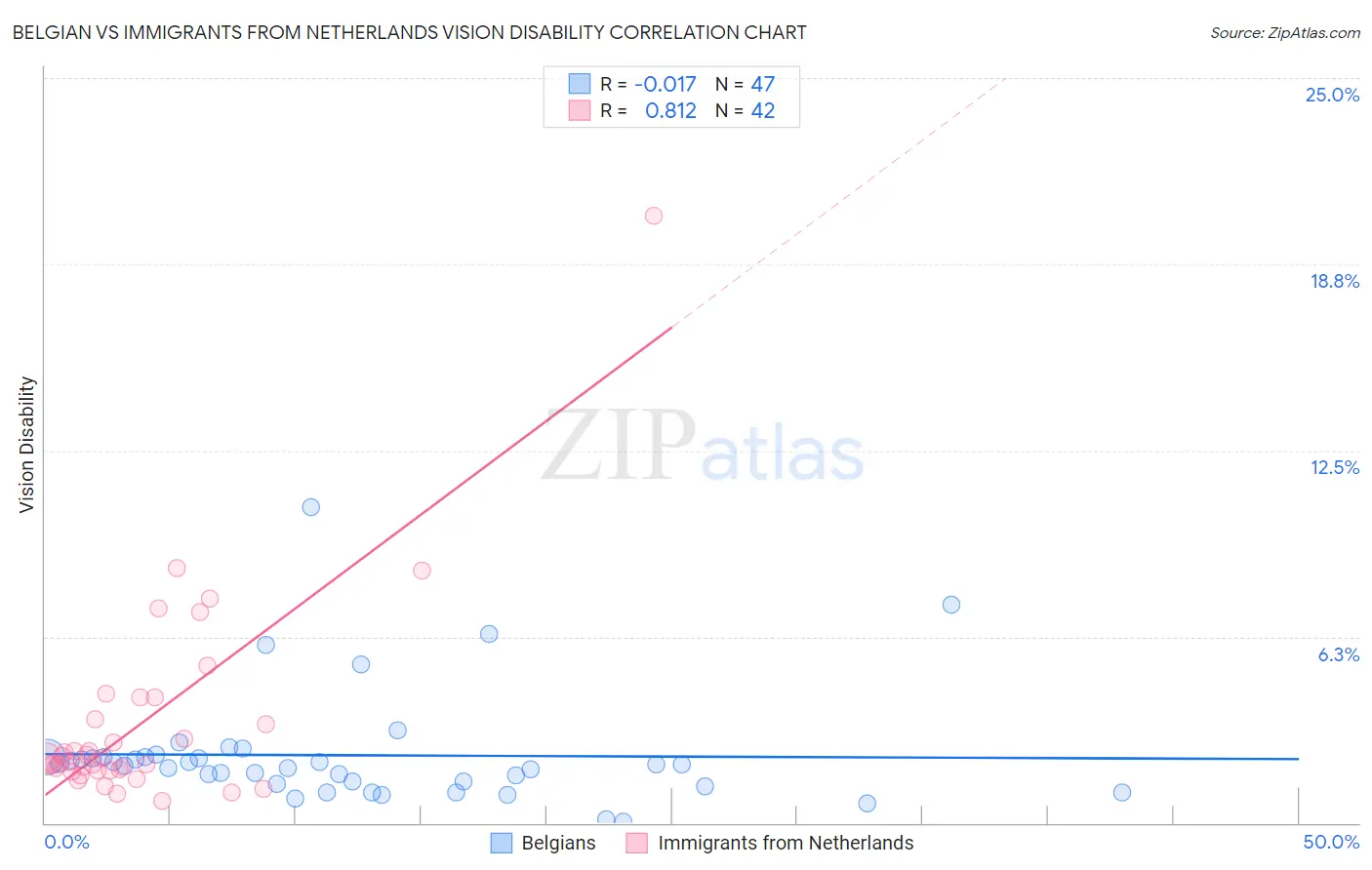 Belgian vs Immigrants from Netherlands Vision Disability
