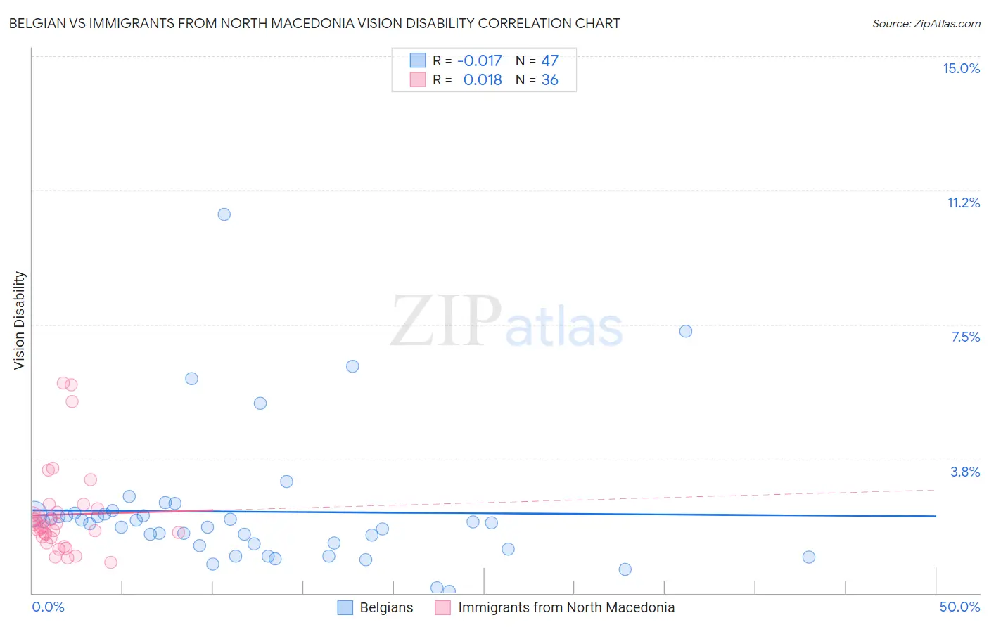 Belgian vs Immigrants from North Macedonia Vision Disability