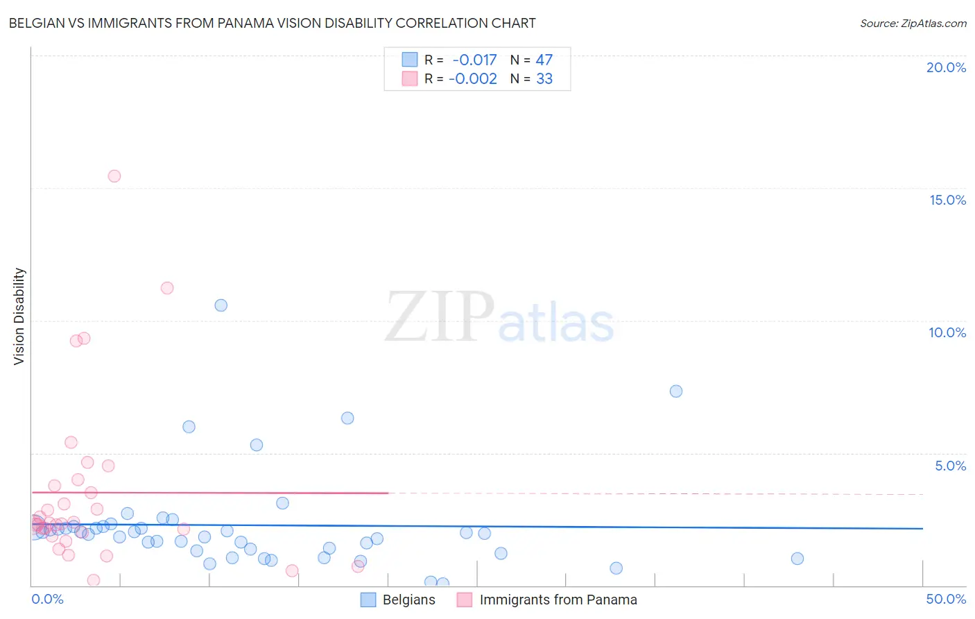 Belgian vs Immigrants from Panama Vision Disability