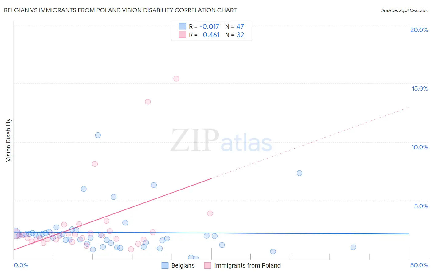 Belgian vs Immigrants from Poland Vision Disability