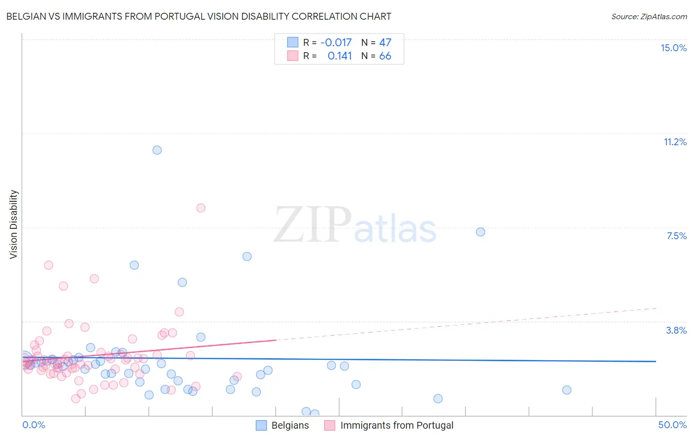 Belgian vs Immigrants from Portugal Vision Disability