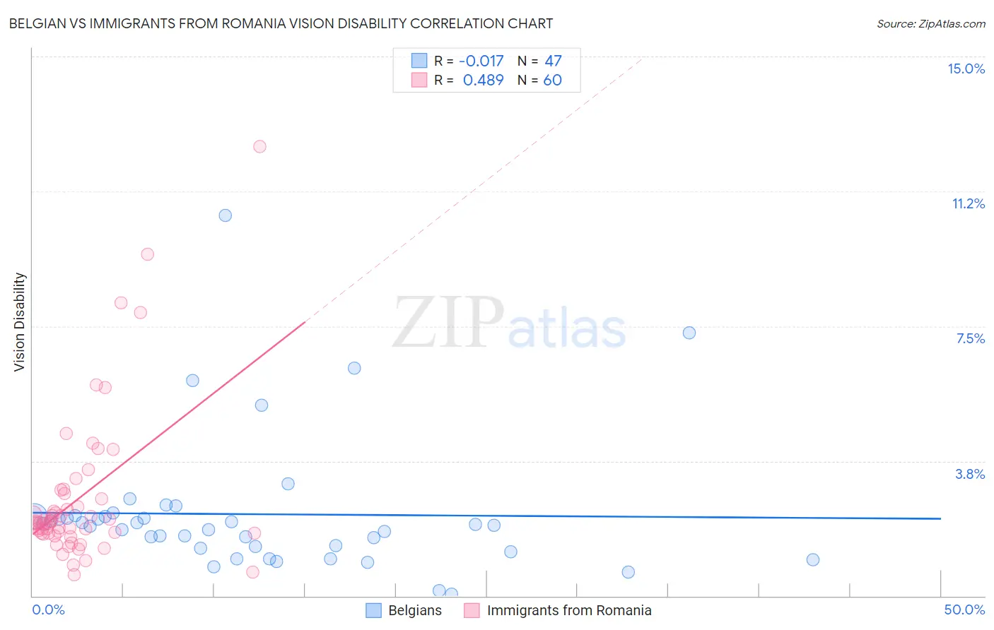 Belgian vs Immigrants from Romania Vision Disability