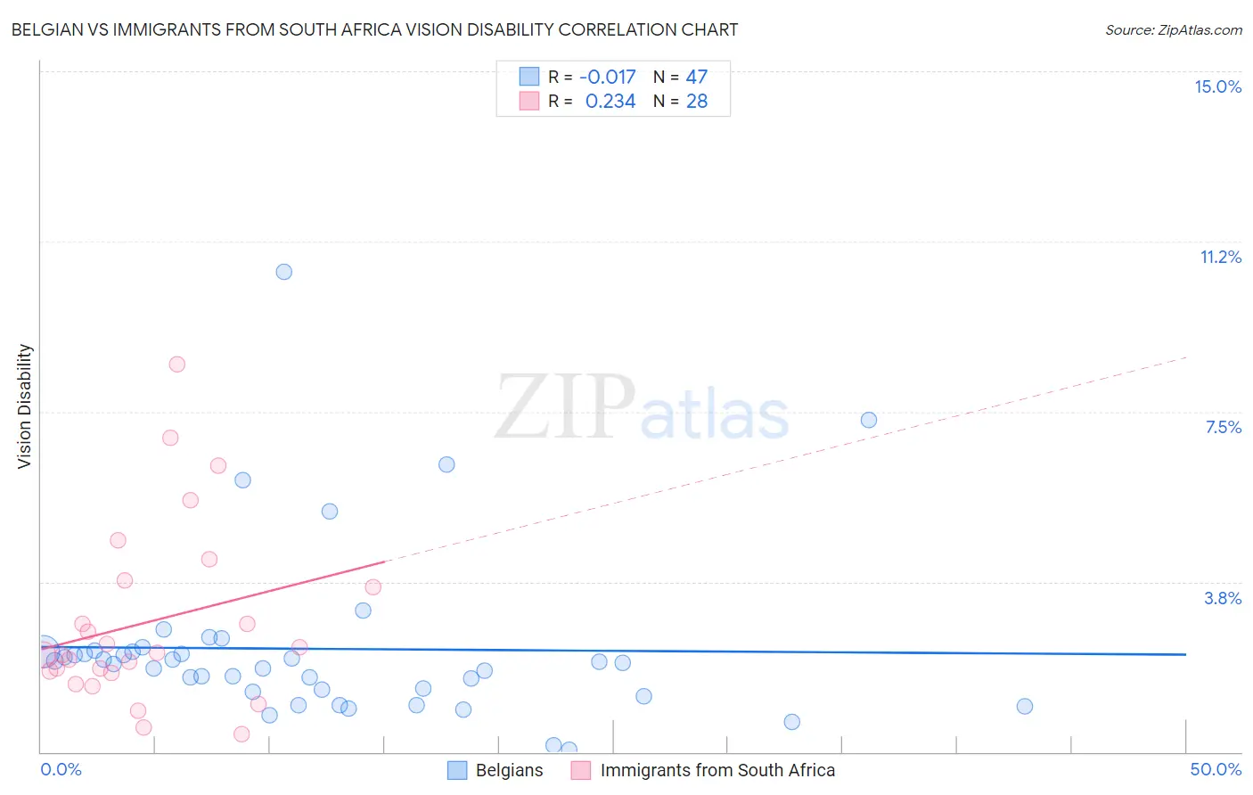 Belgian vs Immigrants from South Africa Vision Disability