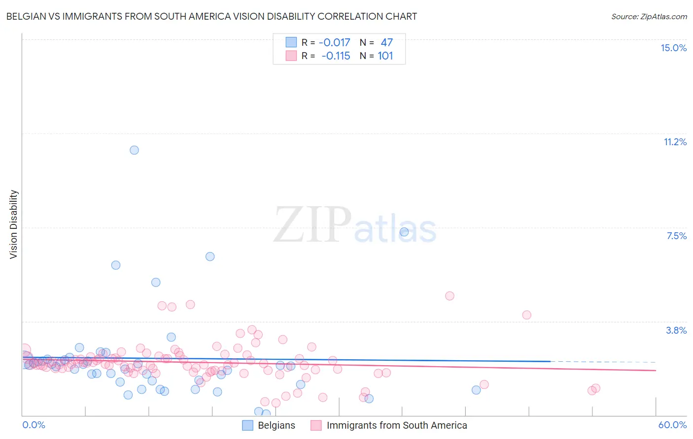 Belgian vs Immigrants from South America Vision Disability