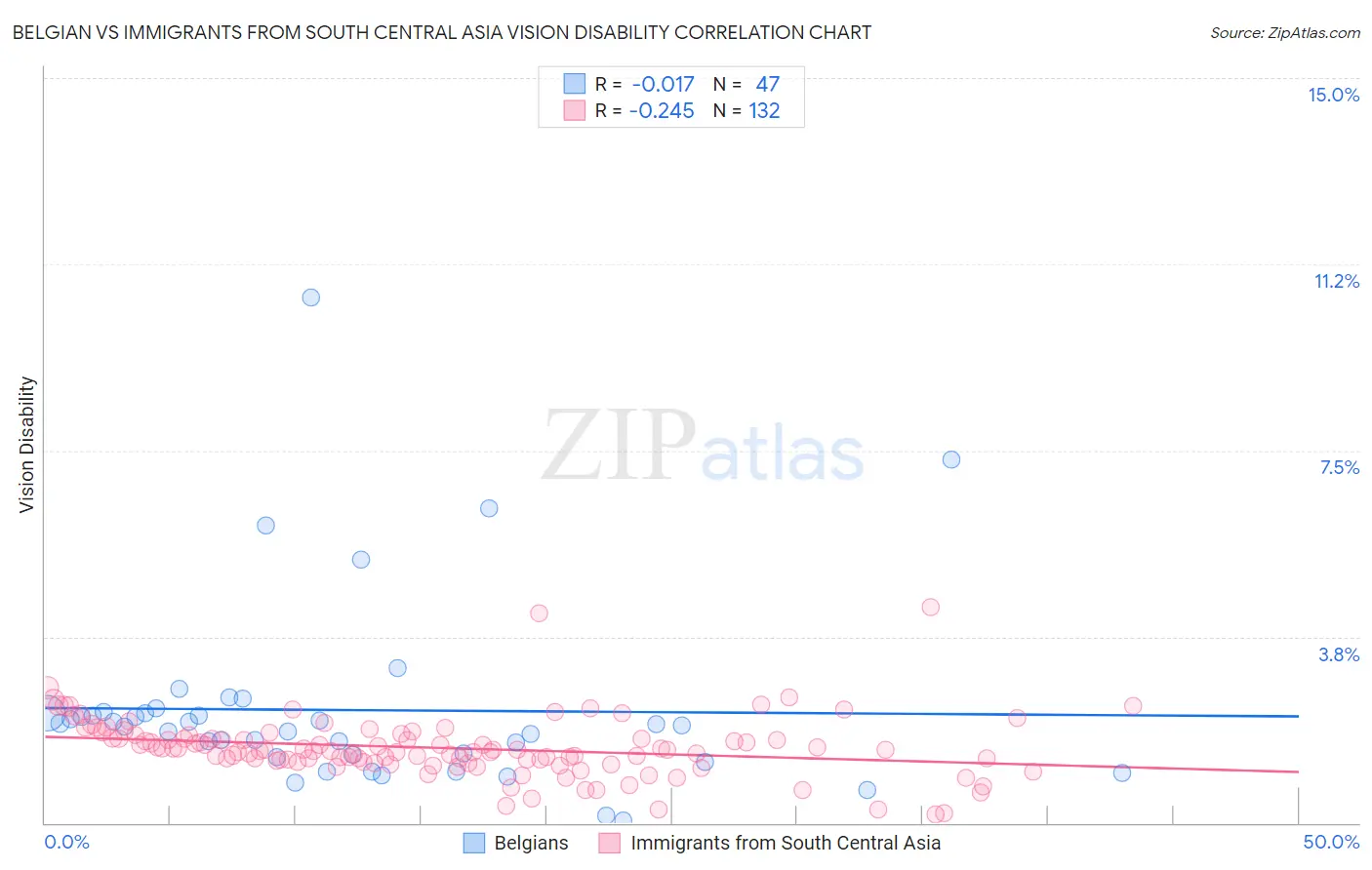 Belgian vs Immigrants from South Central Asia Vision Disability