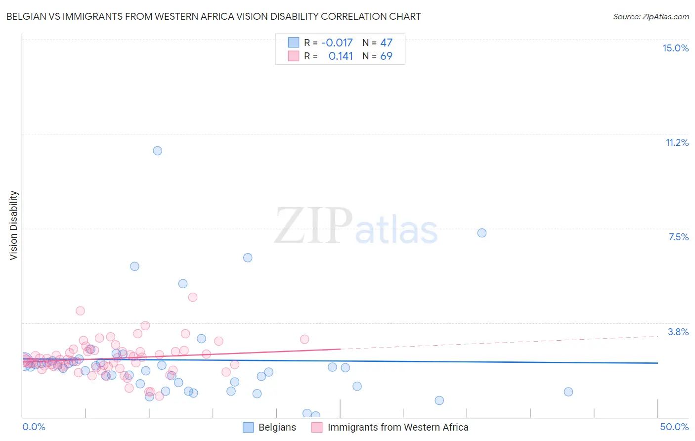 Belgian vs Immigrants from Western Africa Vision Disability