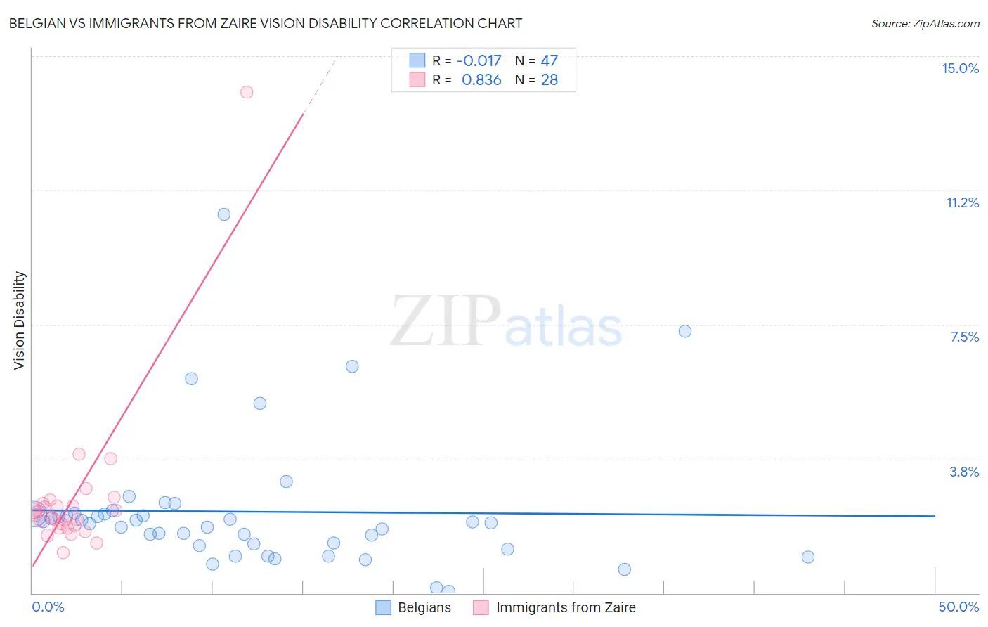 Belgian vs Immigrants from Zaire Vision Disability