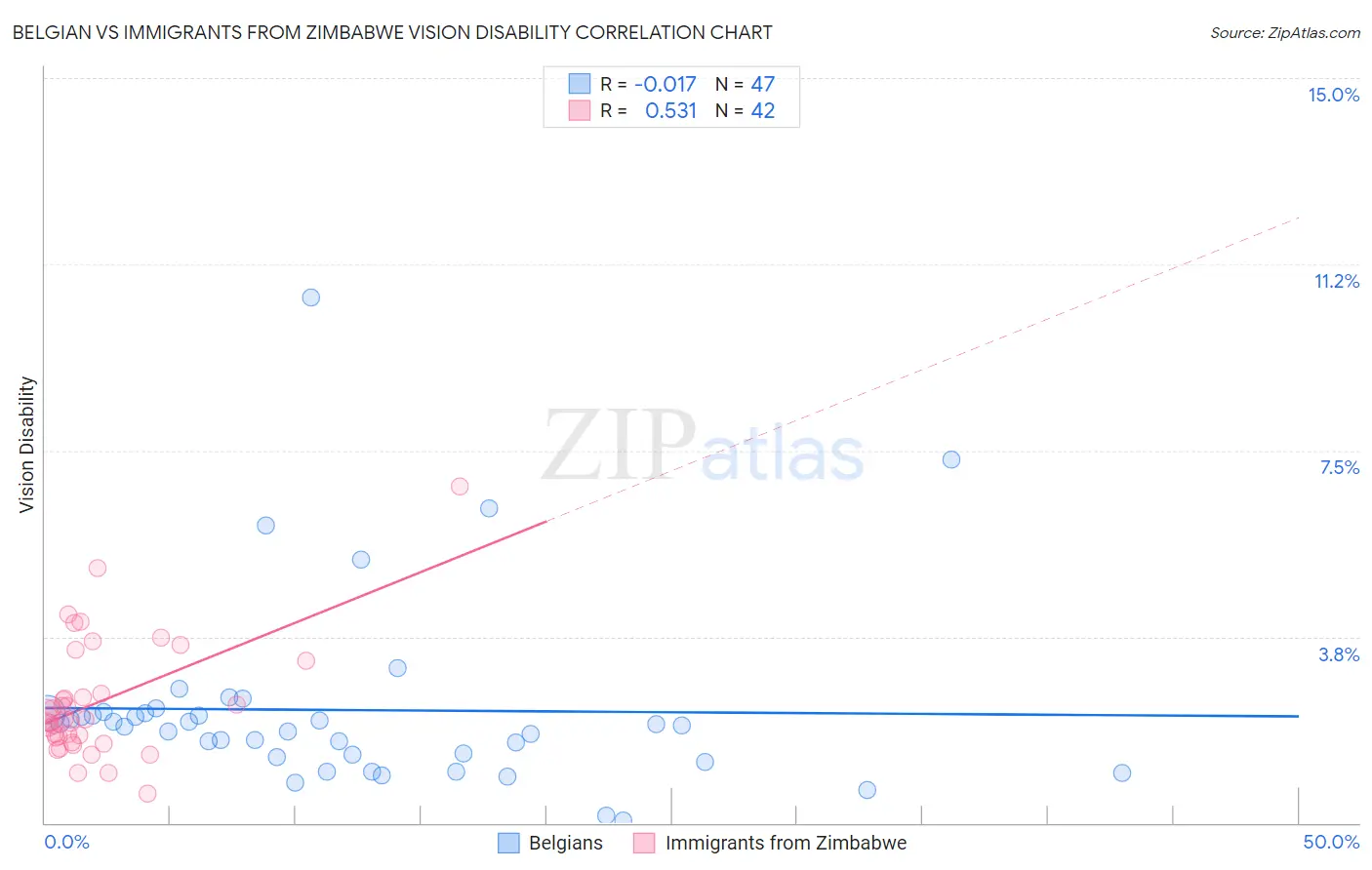 Belgian vs Immigrants from Zimbabwe Vision Disability