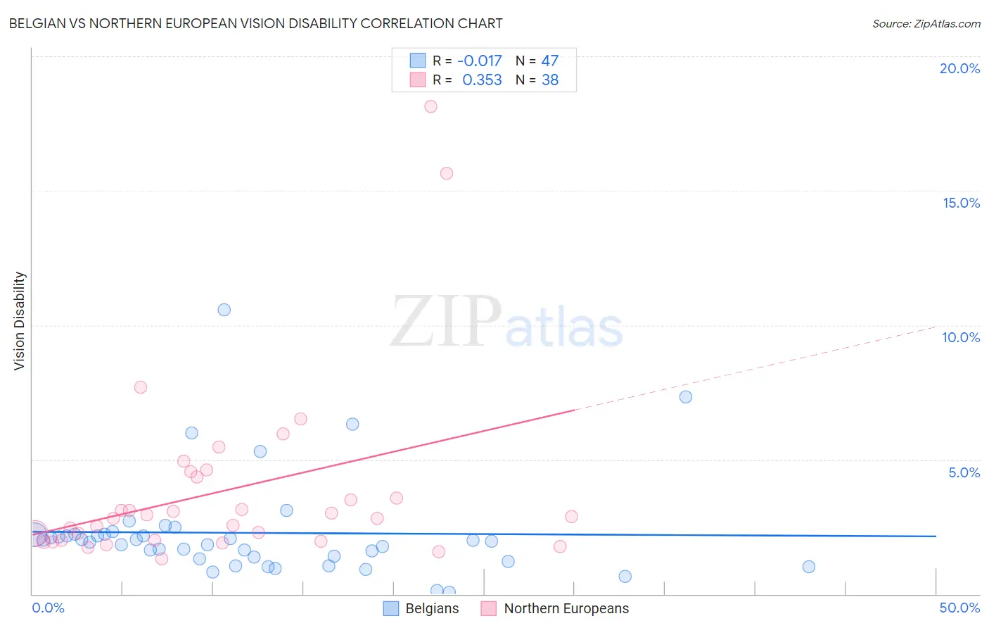 Belgian vs Northern European Vision Disability