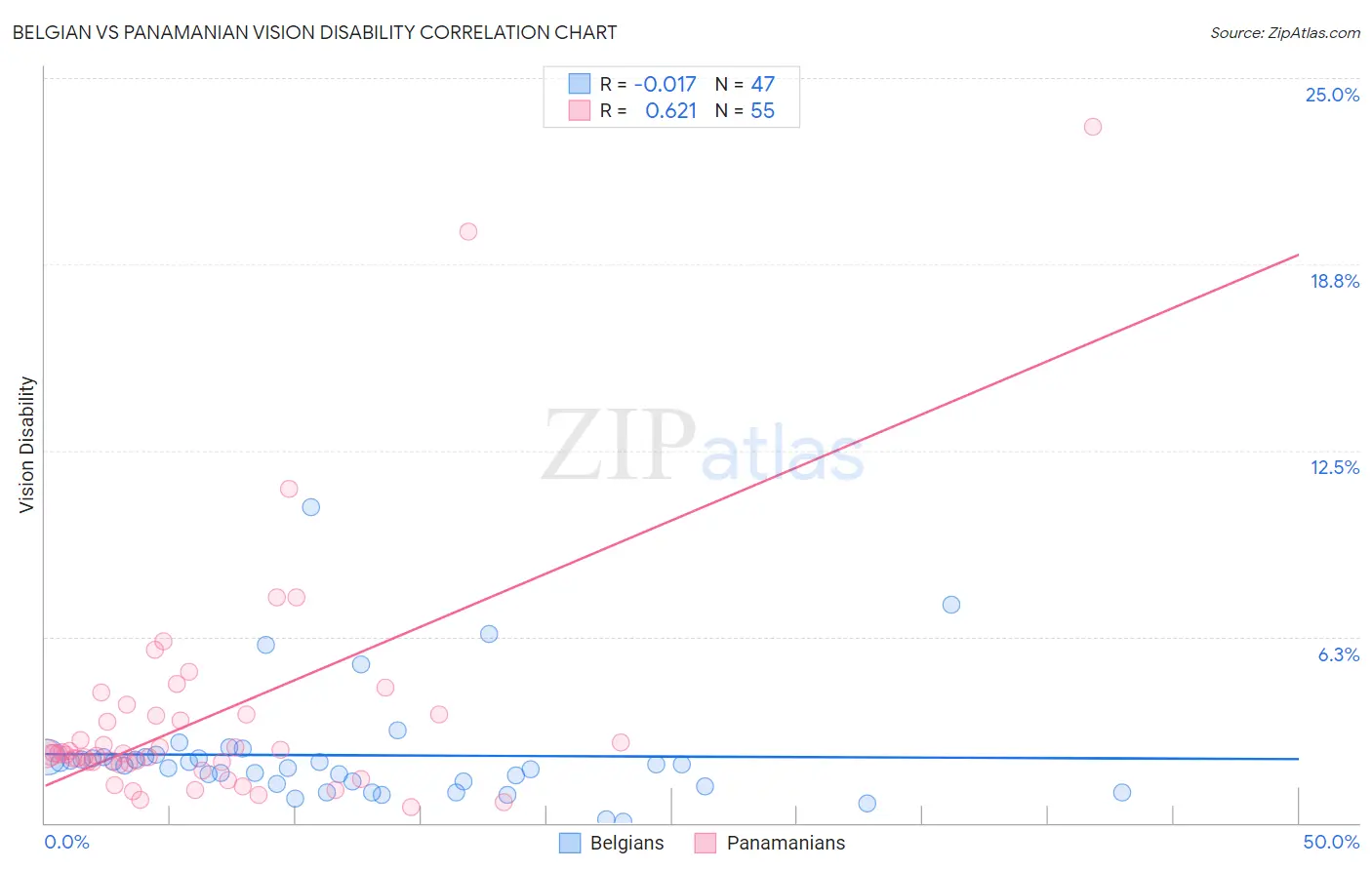Belgian vs Panamanian Vision Disability