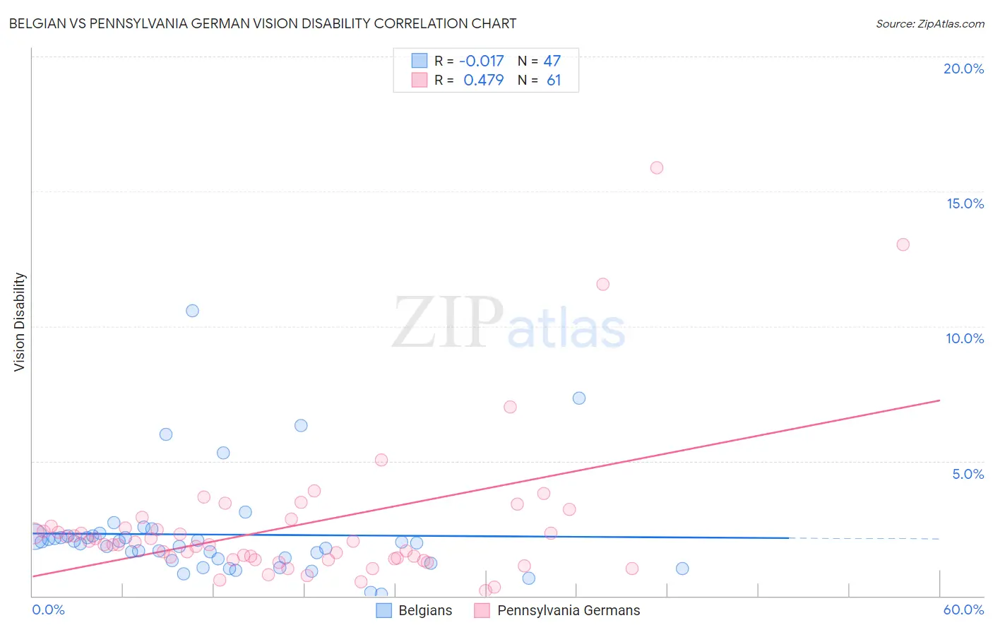 Belgian vs Pennsylvania German Vision Disability