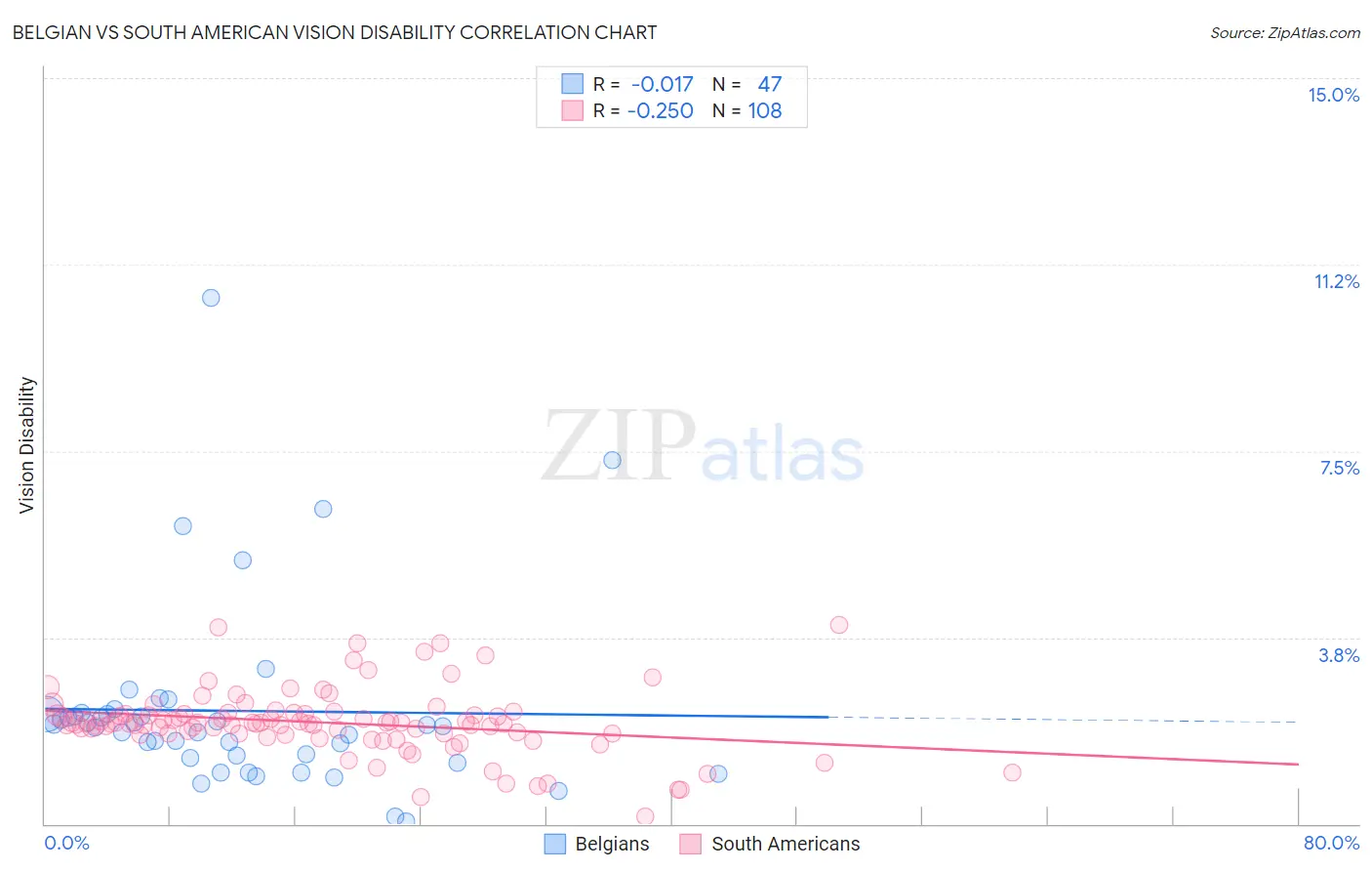 Belgian vs South American Vision Disability