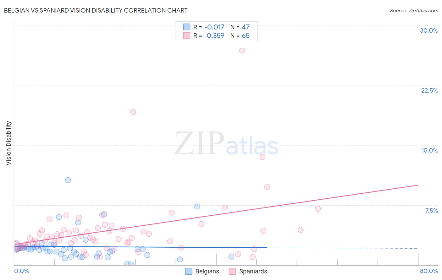 Belgian vs Spaniard Vision Disability