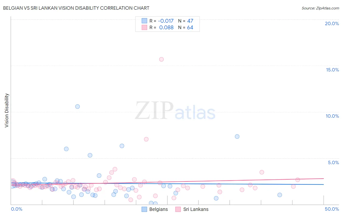 Belgian vs Sri Lankan Vision Disability