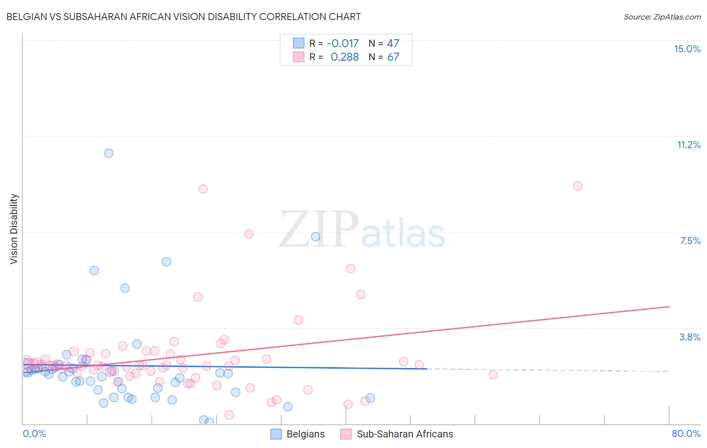 Belgian vs Subsaharan African Vision Disability
