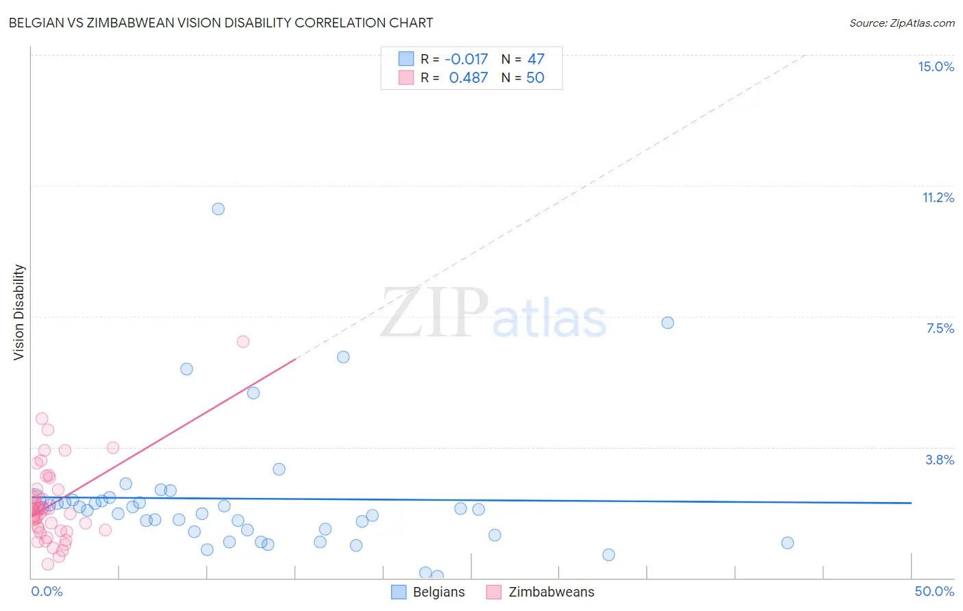 Belgian vs Zimbabwean Vision Disability