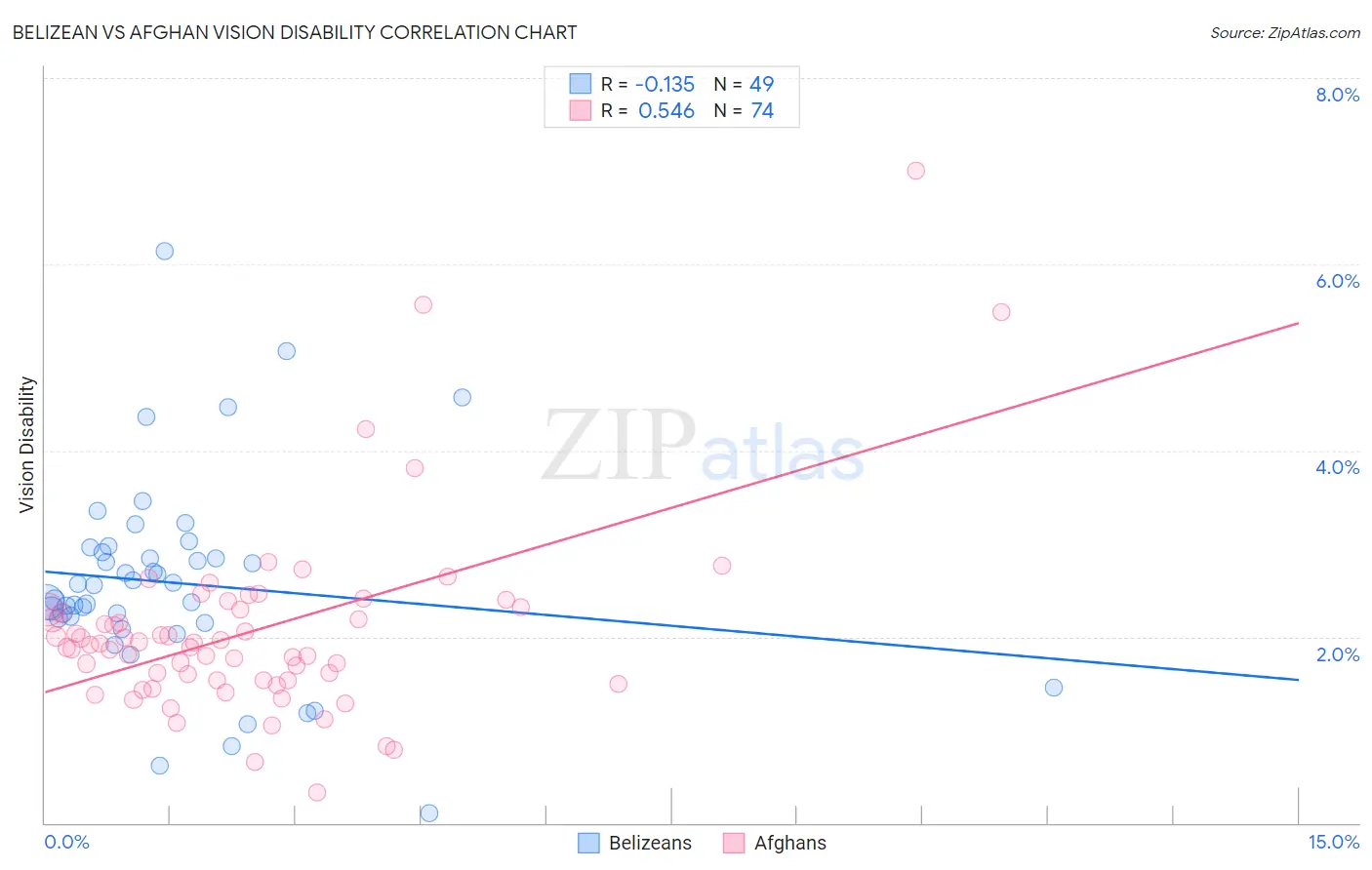 Belizean vs Afghan Vision Disability