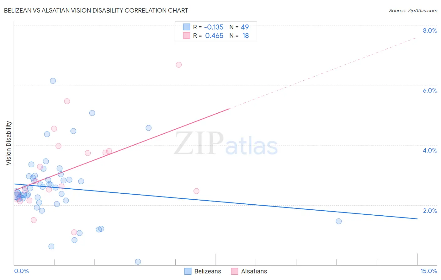 Belizean vs Alsatian Vision Disability