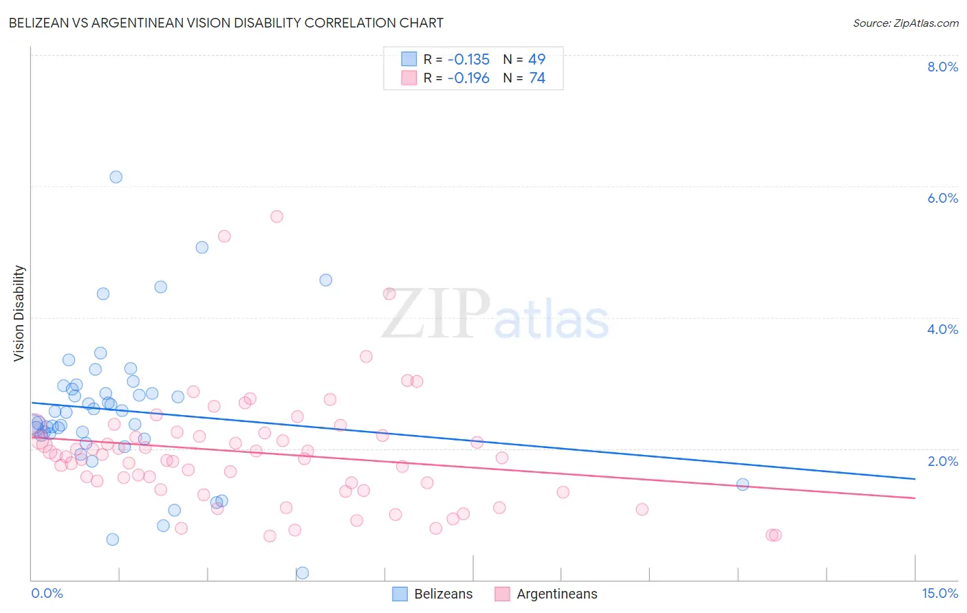 Belizean vs Argentinean Vision Disability