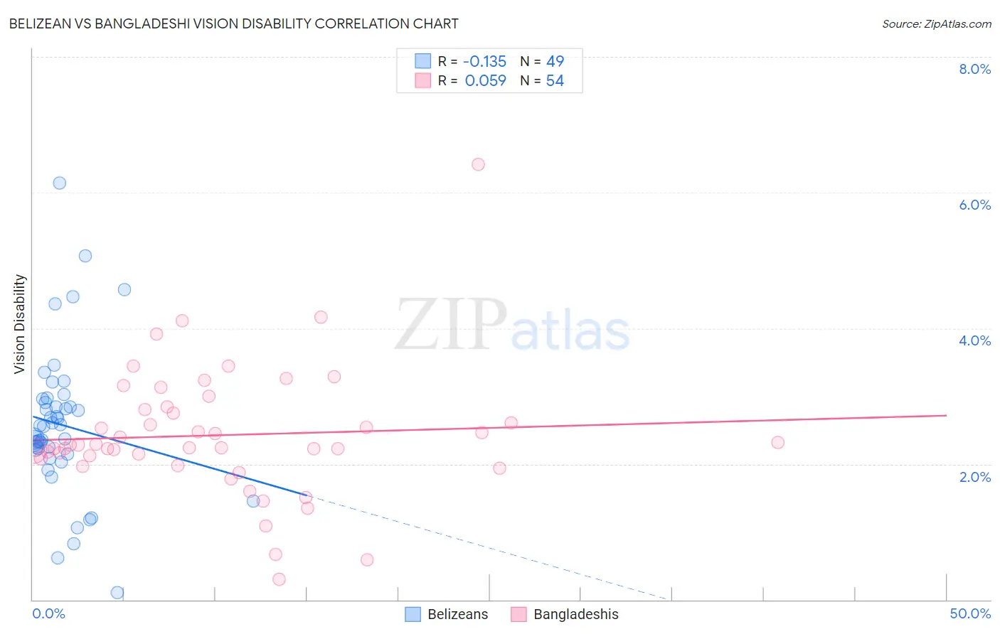 Belizean vs Bangladeshi Vision Disability