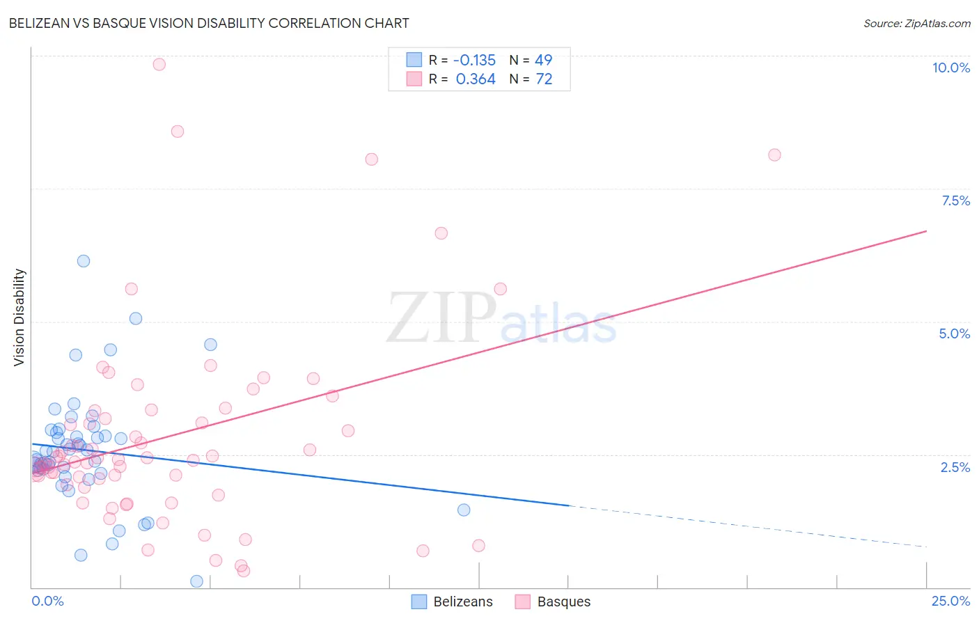 Belizean vs Basque Vision Disability