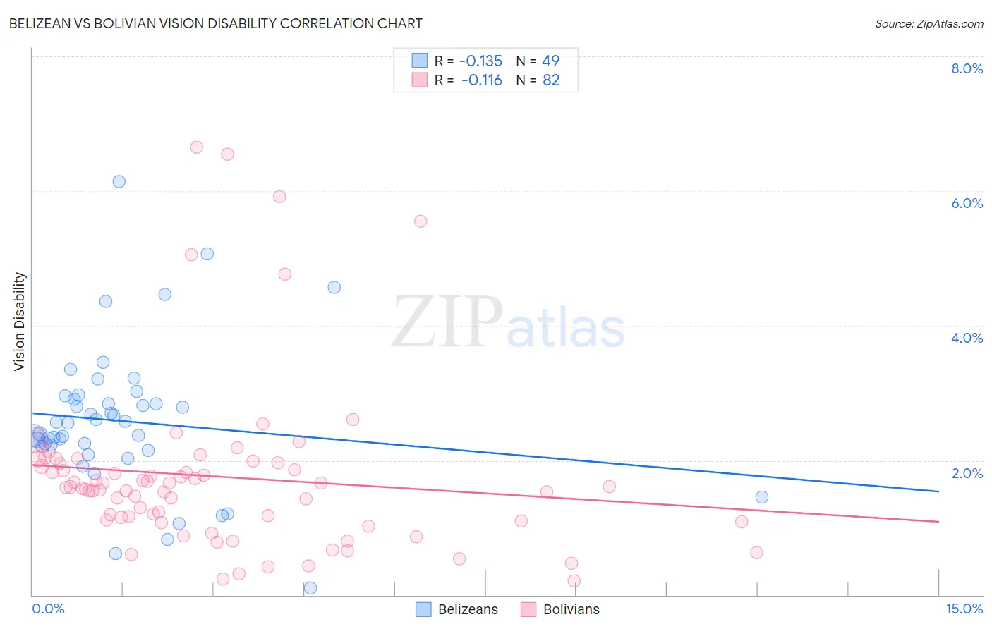 Belizean vs Bolivian Vision Disability