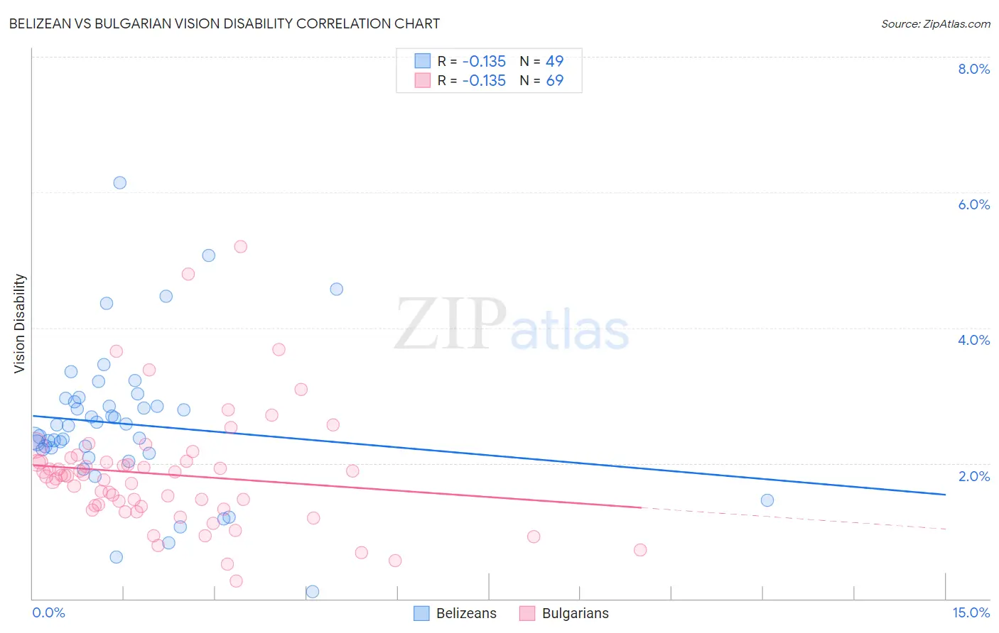 Belizean vs Bulgarian Vision Disability