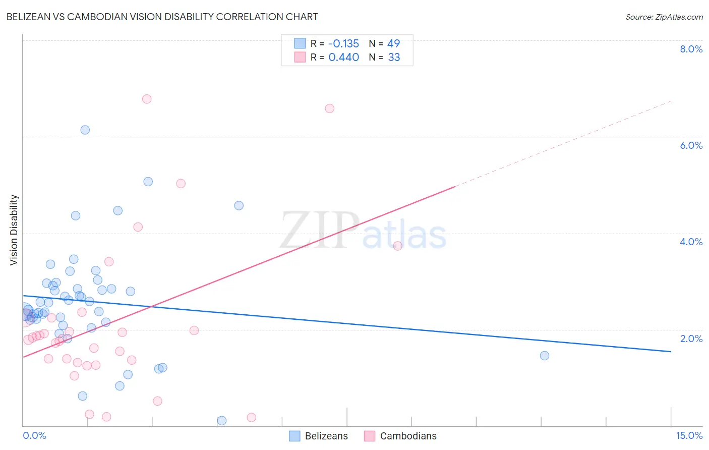 Belizean vs Cambodian Vision Disability