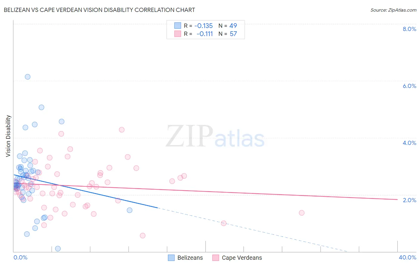 Belizean vs Cape Verdean Vision Disability