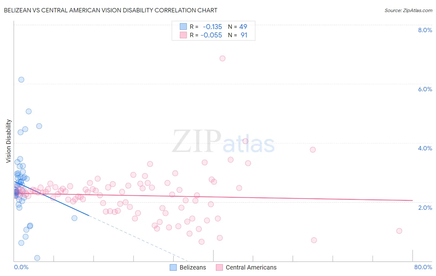 Belizean vs Central American Vision Disability