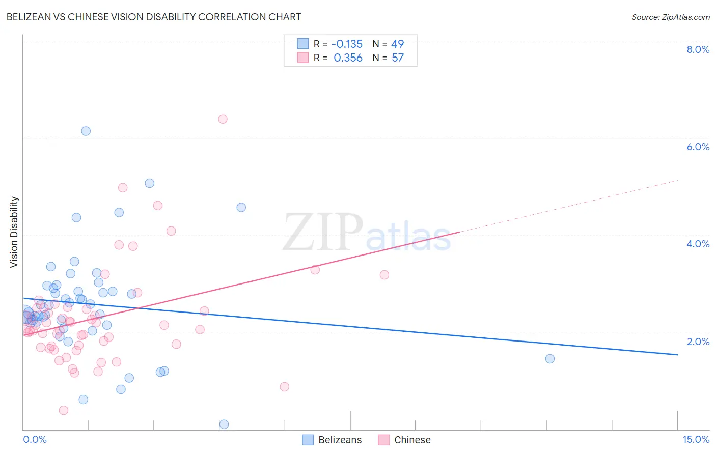 Belizean vs Chinese Vision Disability