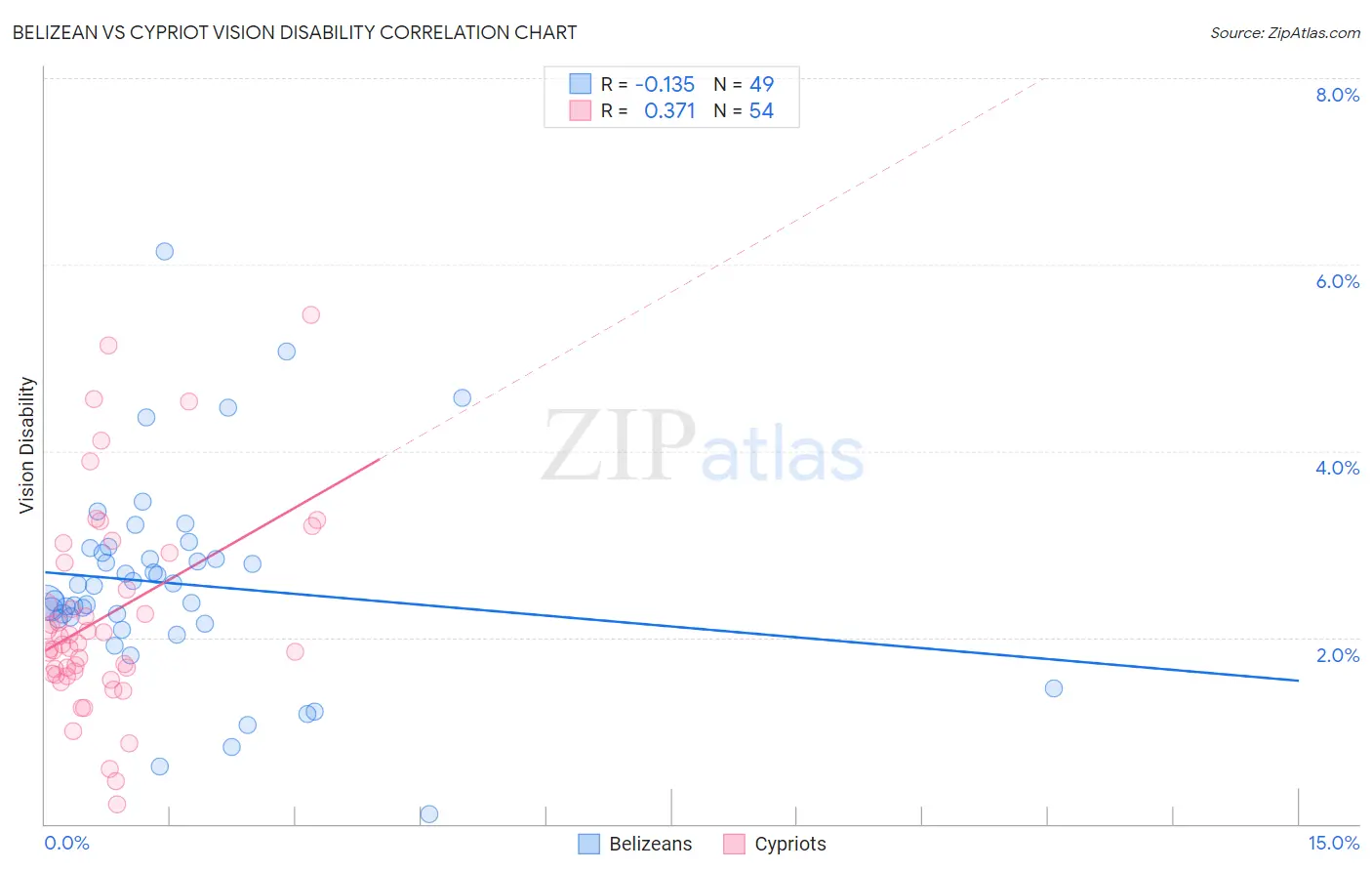 Belizean vs Cypriot Vision Disability