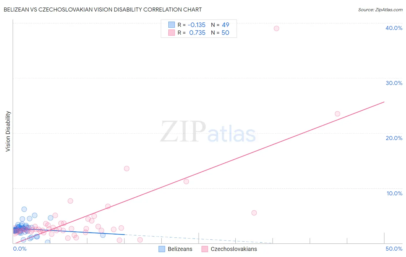 Belizean vs Czechoslovakian Vision Disability