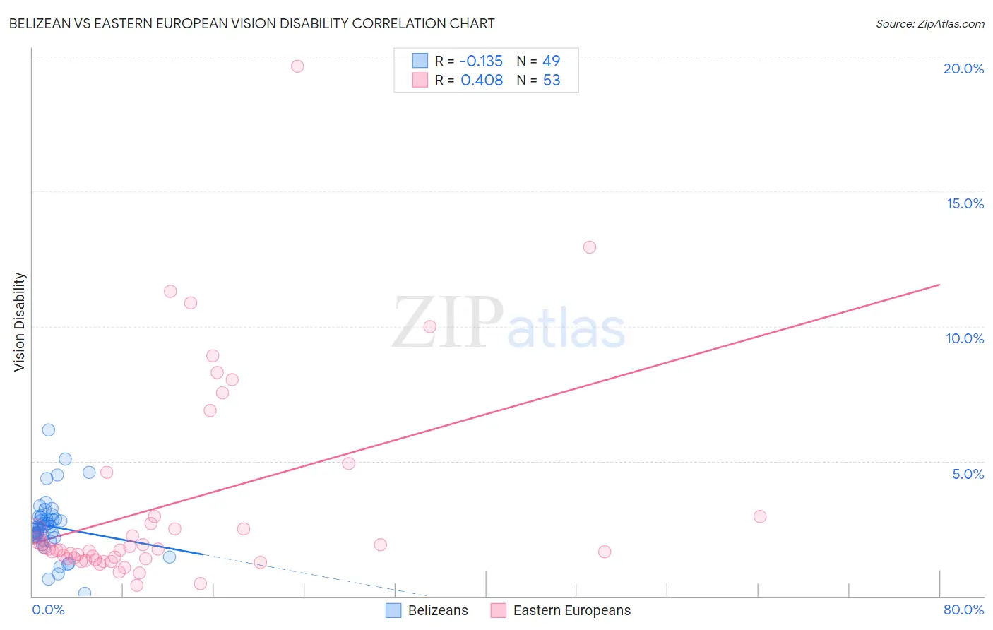 Belizean vs Eastern European Vision Disability