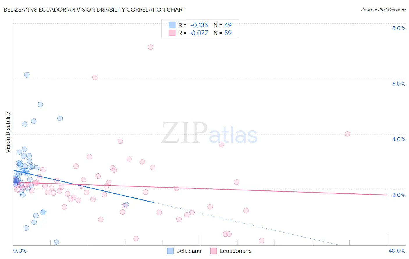 Belizean vs Ecuadorian Vision Disability