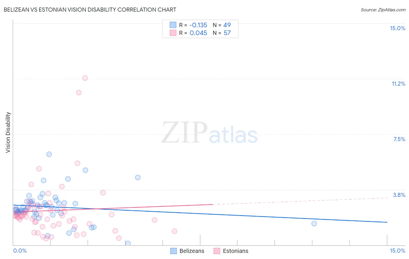 Belizean vs Estonian Vision Disability