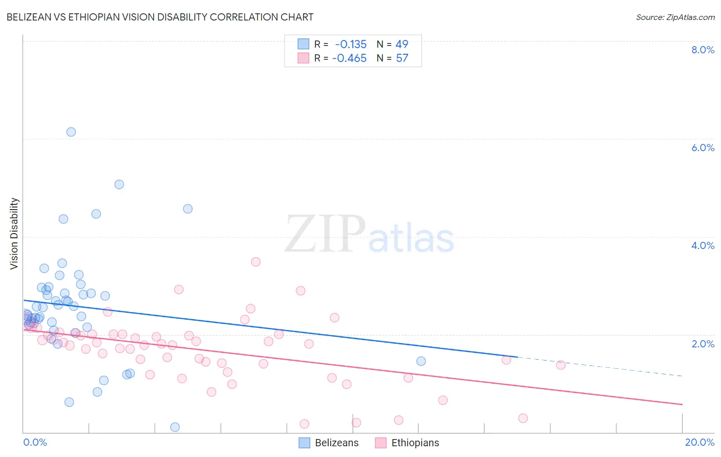 Belizean vs Ethiopian Vision Disability