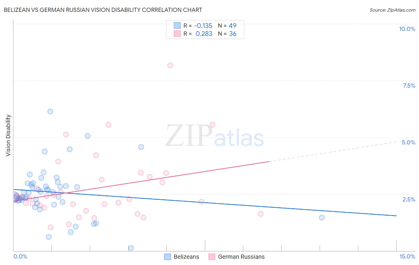 Belizean vs German Russian Vision Disability