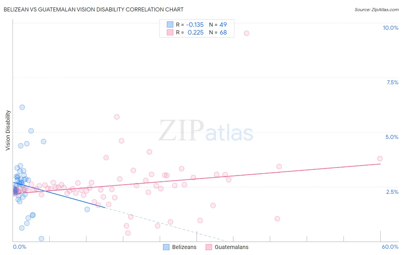 Belizean vs Guatemalan Vision Disability