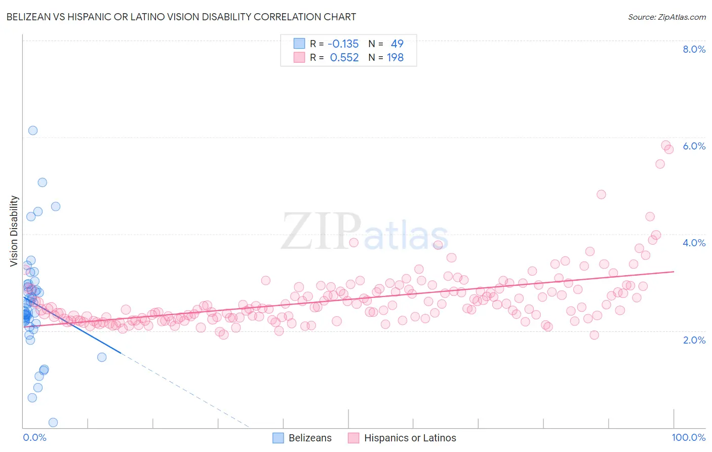 Belizean vs Hispanic or Latino Vision Disability