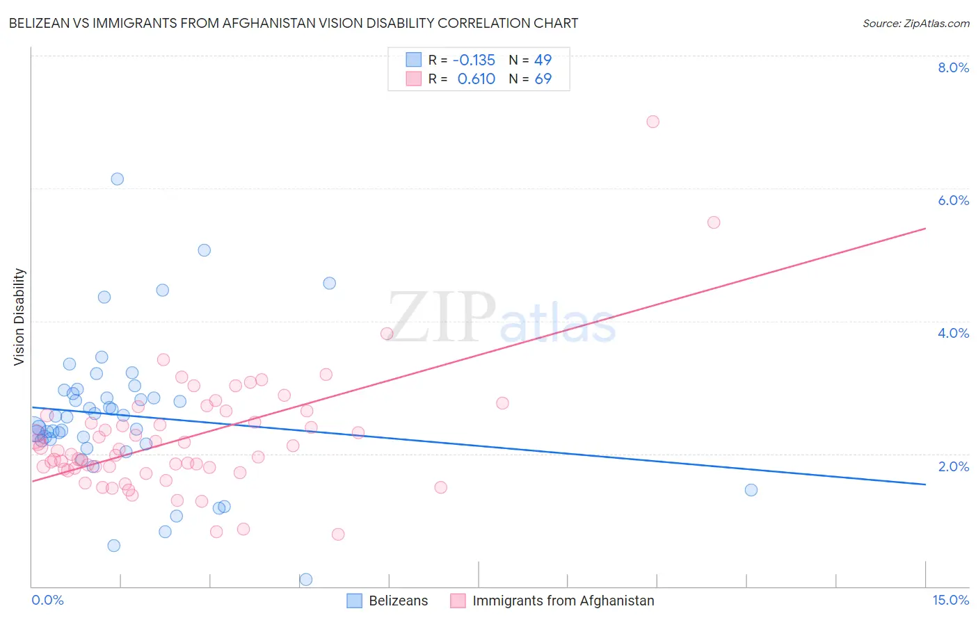 Belizean vs Immigrants from Afghanistan Vision Disability