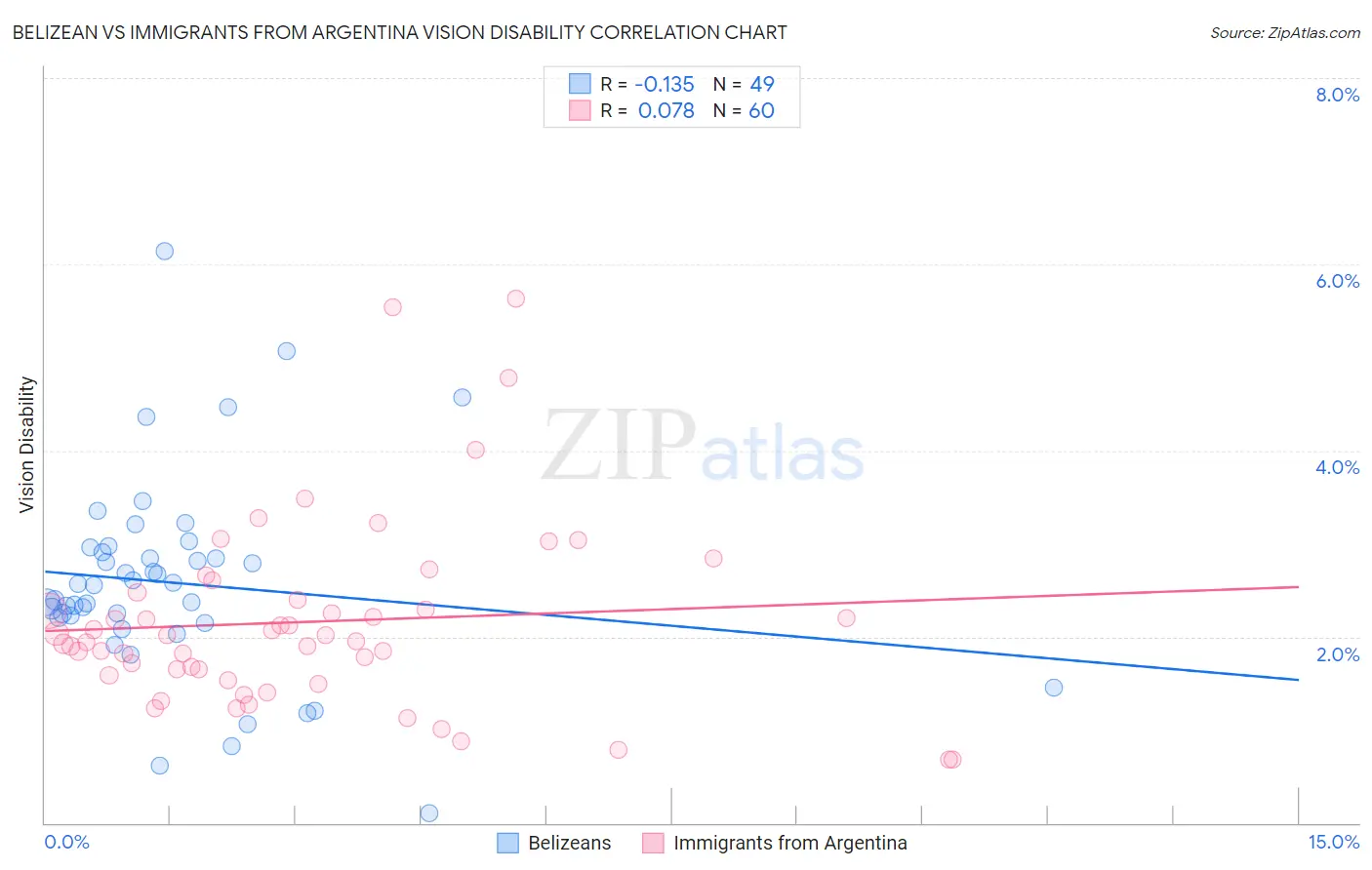 Belizean vs Immigrants from Argentina Vision Disability