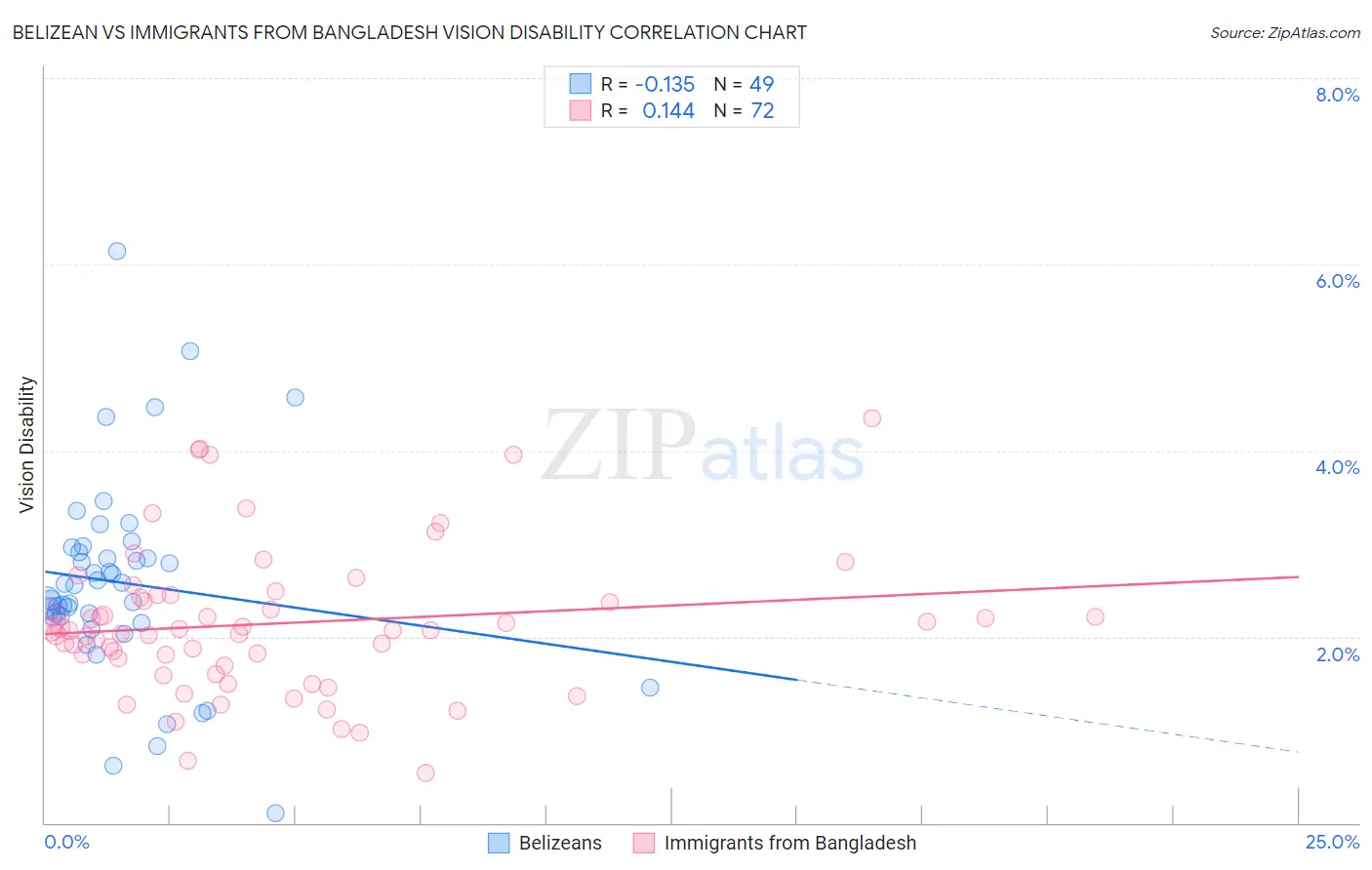 Belizean vs Immigrants from Bangladesh Vision Disability