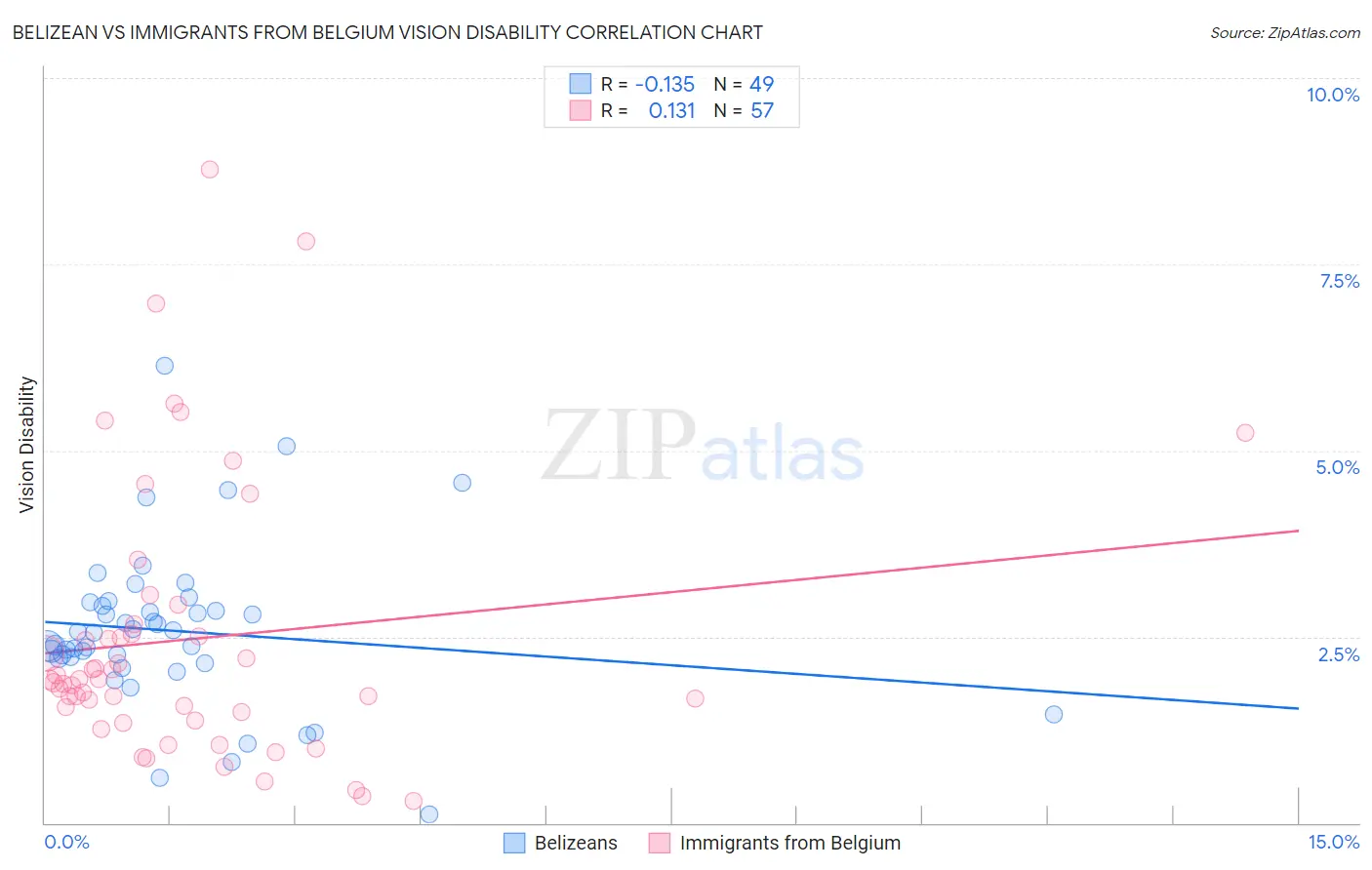 Belizean vs Immigrants from Belgium Vision Disability